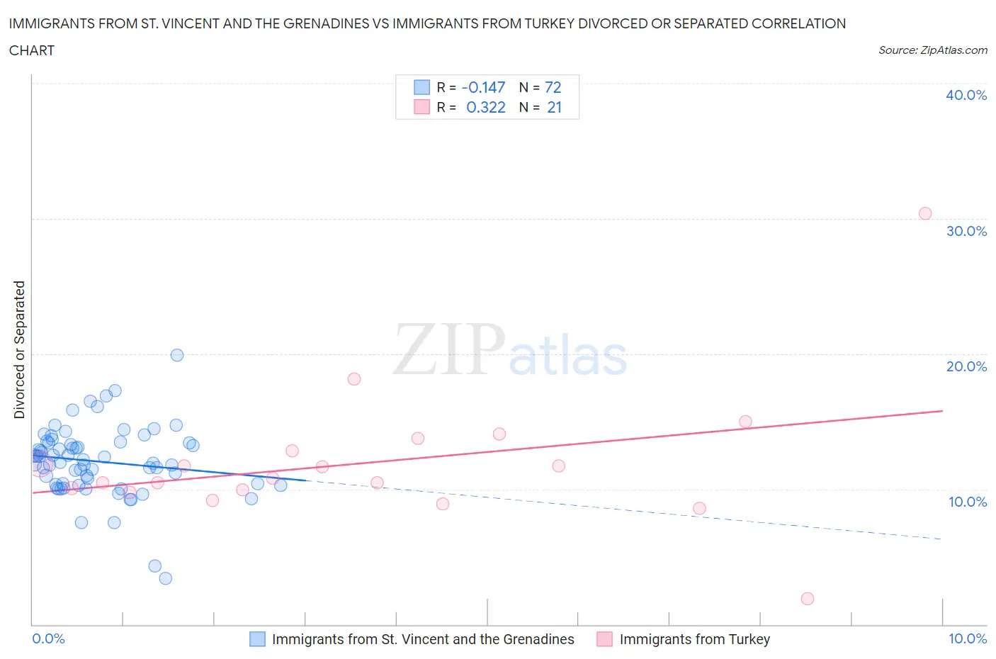 Immigrants from St. Vincent and the Grenadines vs Immigrants from Turkey Divorced or Separated