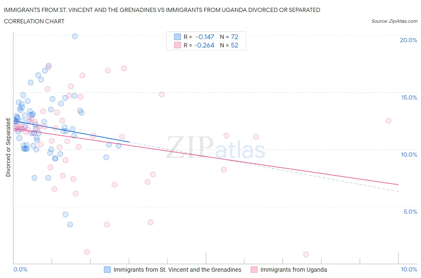 Immigrants from St. Vincent and the Grenadines vs Immigrants from Uganda Divorced or Separated