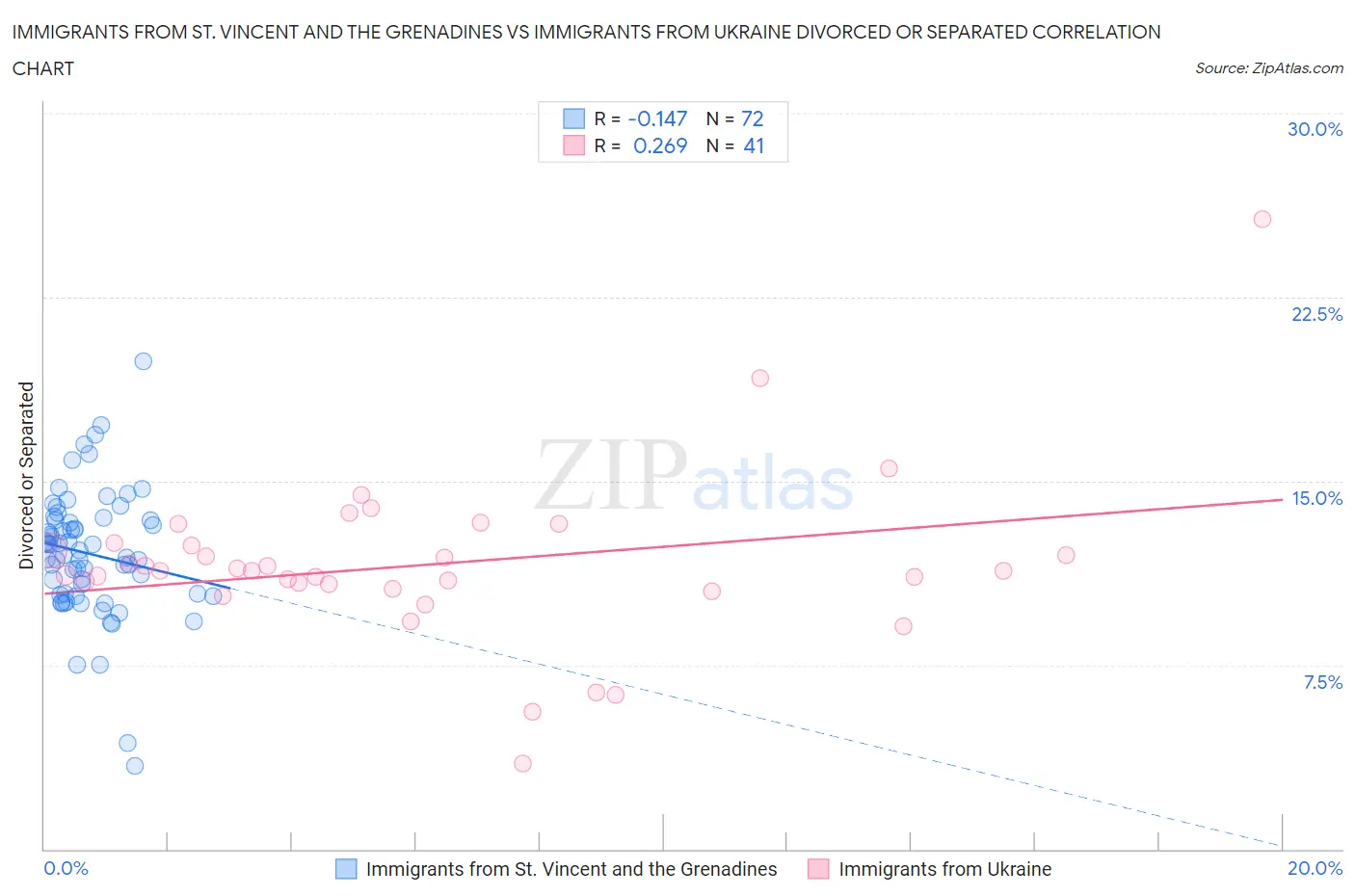 Immigrants from St. Vincent and the Grenadines vs Immigrants from Ukraine Divorced or Separated