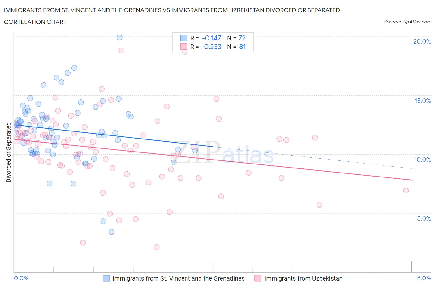 Immigrants from St. Vincent and the Grenadines vs Immigrants from Uzbekistan Divorced or Separated