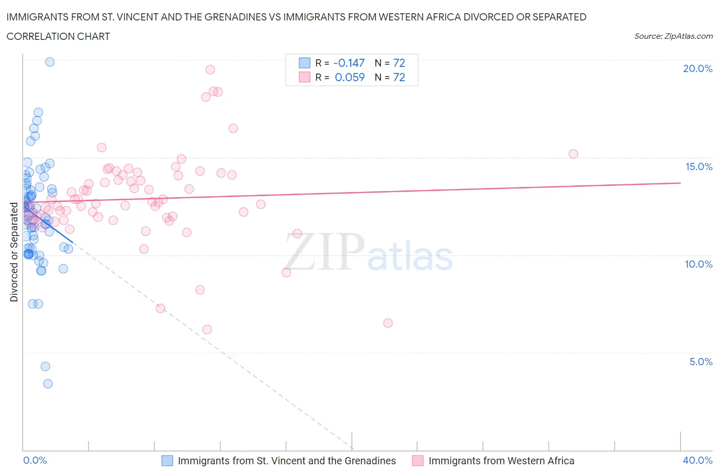 Immigrants from St. Vincent and the Grenadines vs Immigrants from Western Africa Divorced or Separated