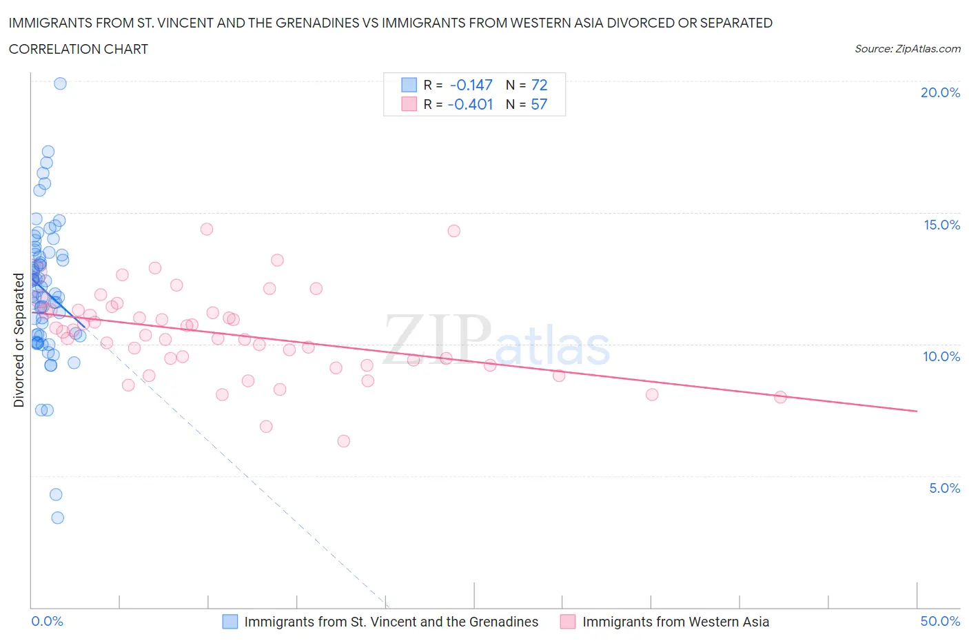 Immigrants from St. Vincent and the Grenadines vs Immigrants from Western Asia Divorced or Separated
