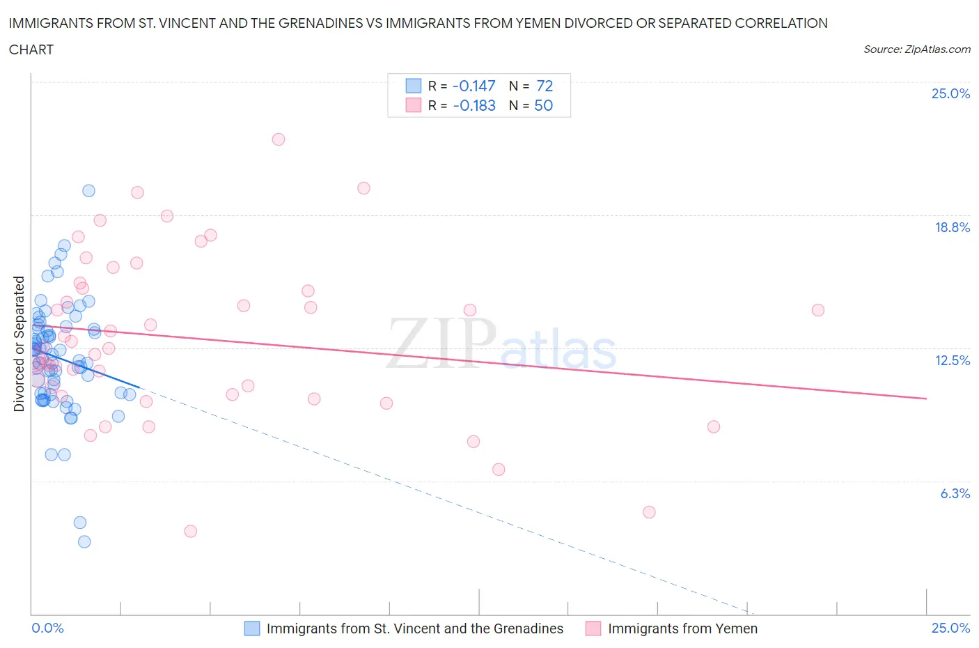 Immigrants from St. Vincent and the Grenadines vs Immigrants from Yemen Divorced or Separated