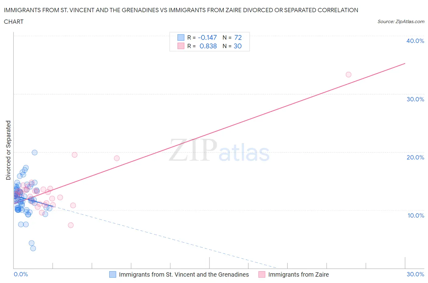 Immigrants from St. Vincent and the Grenadines vs Immigrants from Zaire Divorced or Separated