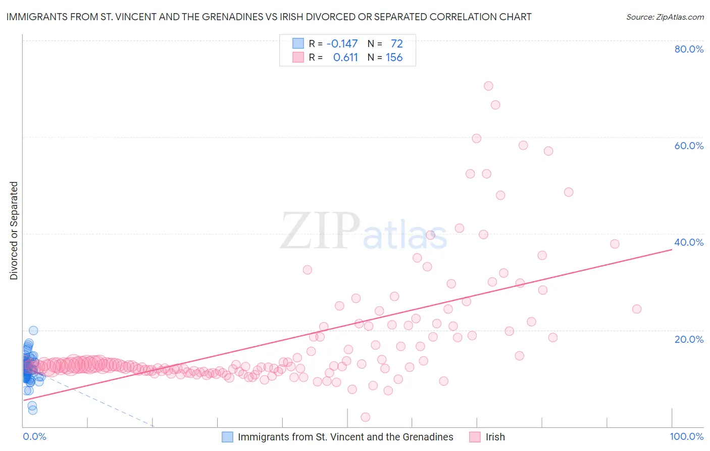 Immigrants from St. Vincent and the Grenadines vs Irish Divorced or Separated