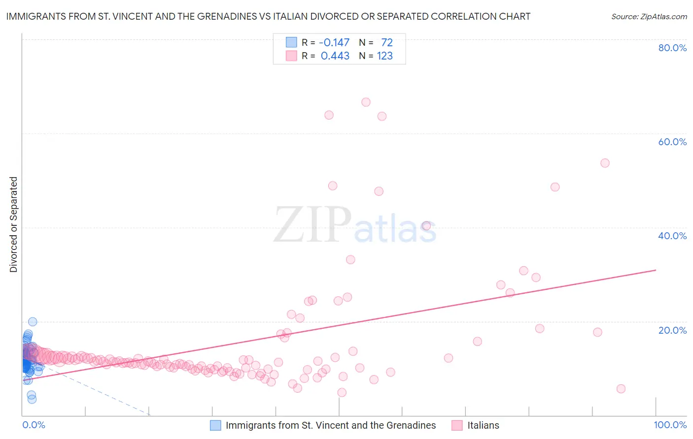Immigrants from St. Vincent and the Grenadines vs Italian Divorced or Separated