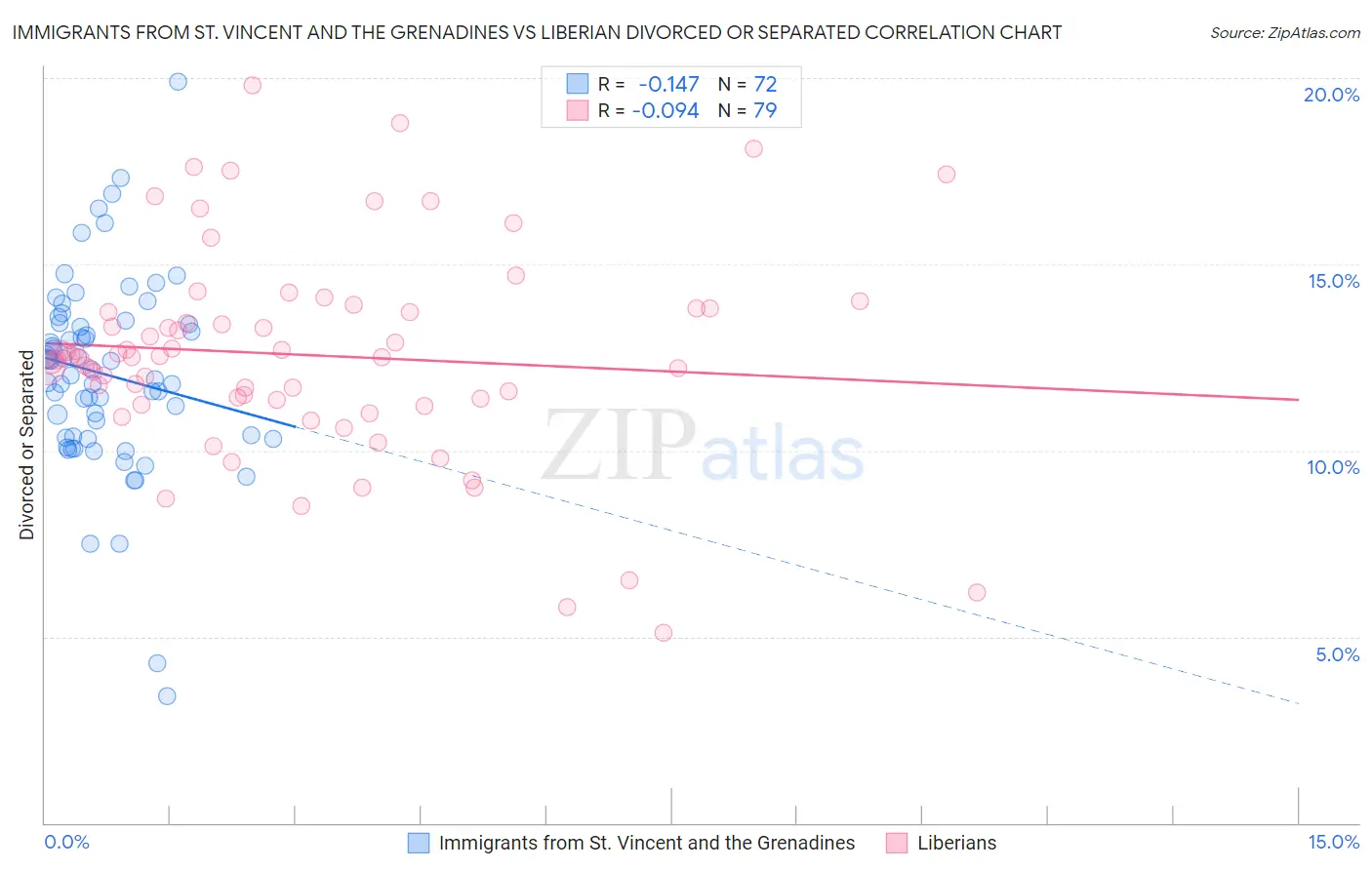 Immigrants from St. Vincent and the Grenadines vs Liberian Divorced or Separated