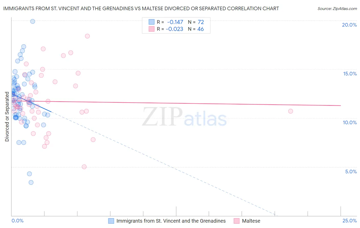 Immigrants from St. Vincent and the Grenadines vs Maltese Divorced or Separated
