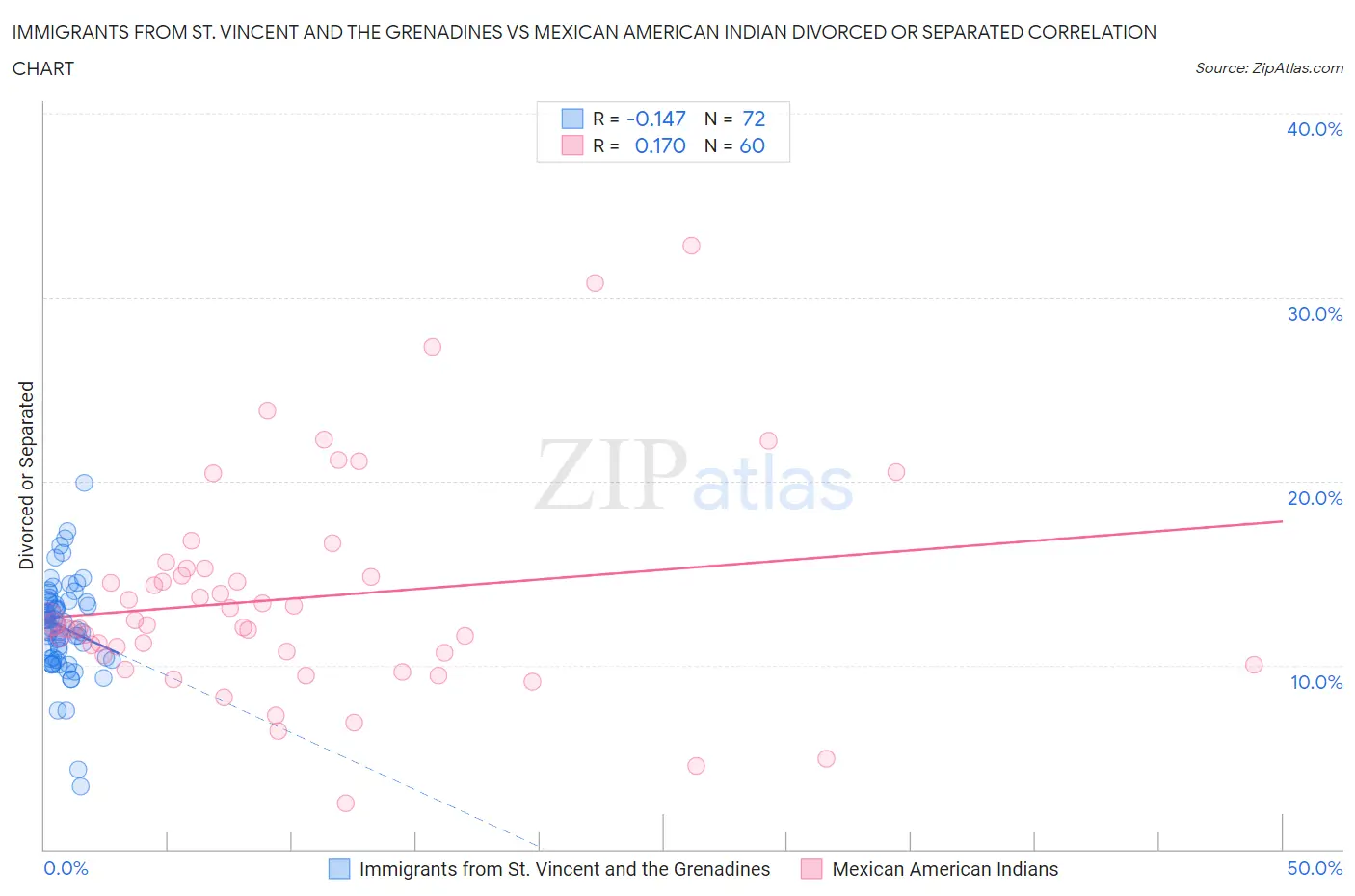 Immigrants from St. Vincent and the Grenadines vs Mexican American Indian Divorced or Separated