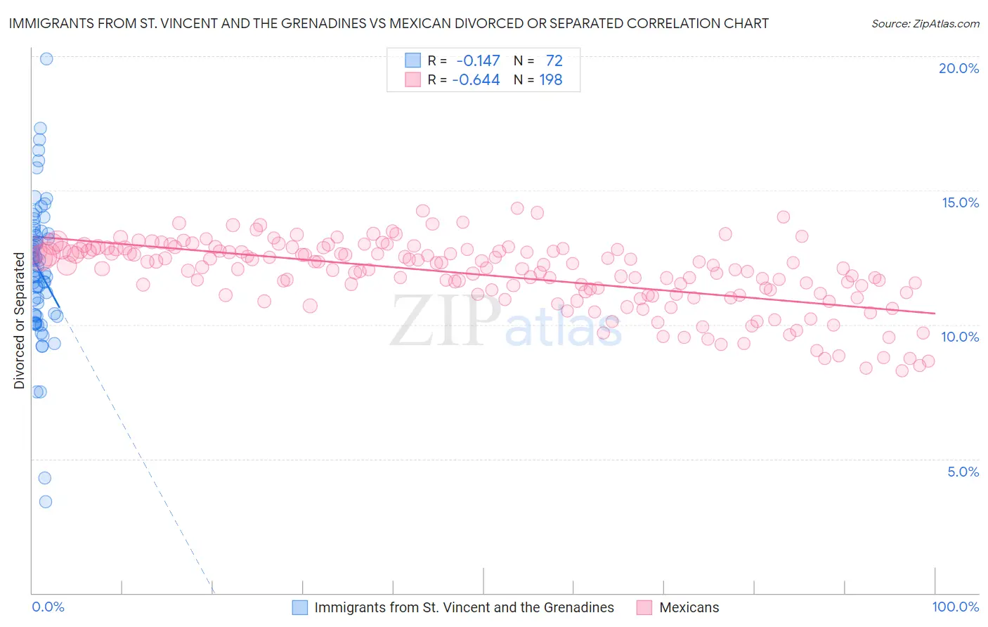 Immigrants from St. Vincent and the Grenadines vs Mexican Divorced or Separated