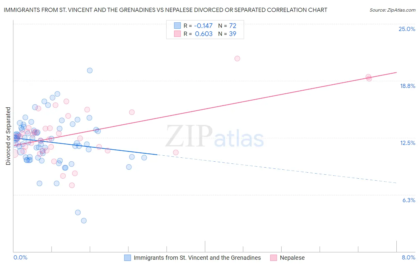 Immigrants from St. Vincent and the Grenadines vs Nepalese Divorced or Separated