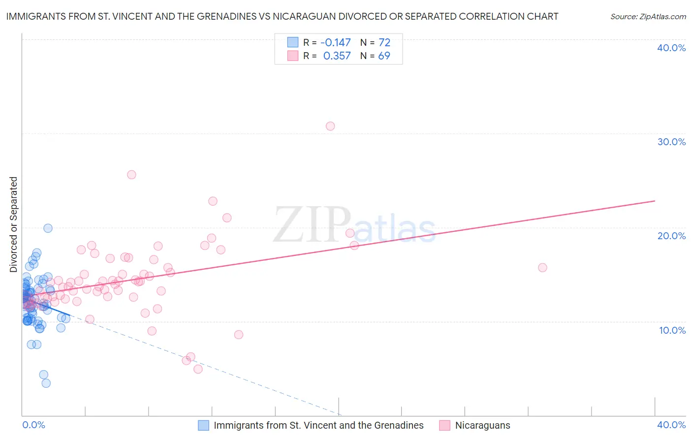 Immigrants from St. Vincent and the Grenadines vs Nicaraguan Divorced or Separated