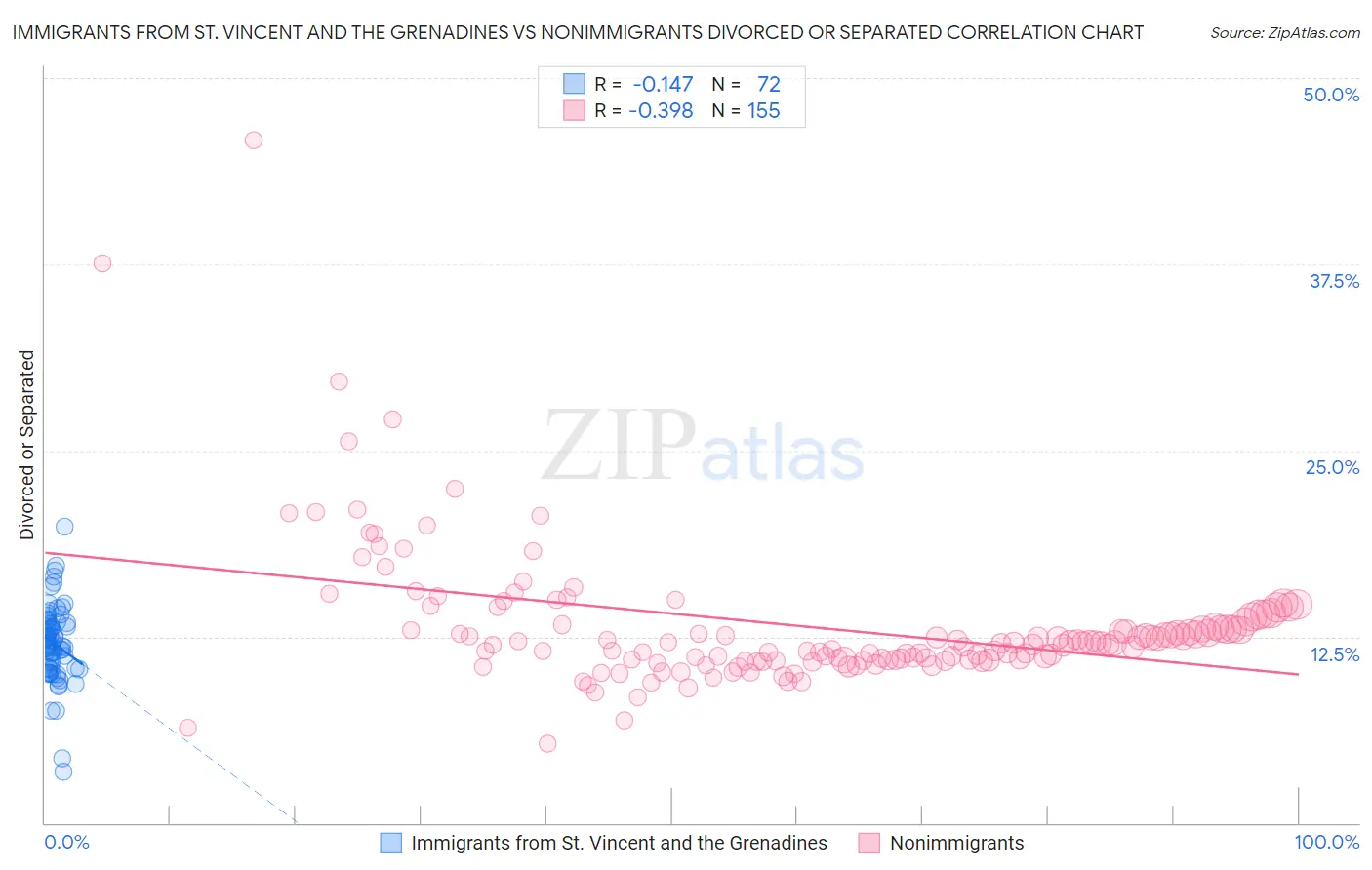 Immigrants from St. Vincent and the Grenadines vs Nonimmigrants Divorced or Separated