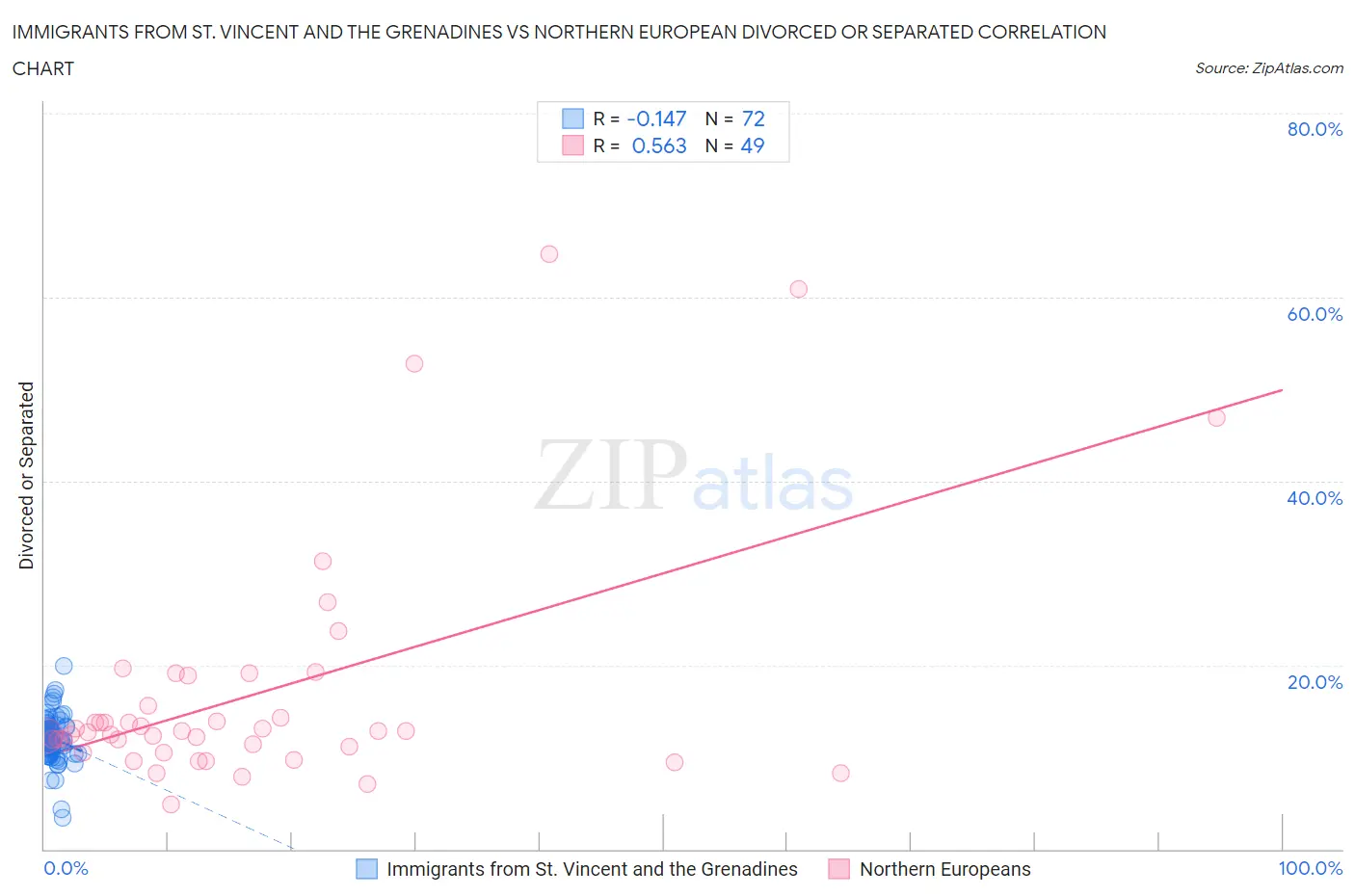 Immigrants from St. Vincent and the Grenadines vs Northern European Divorced or Separated