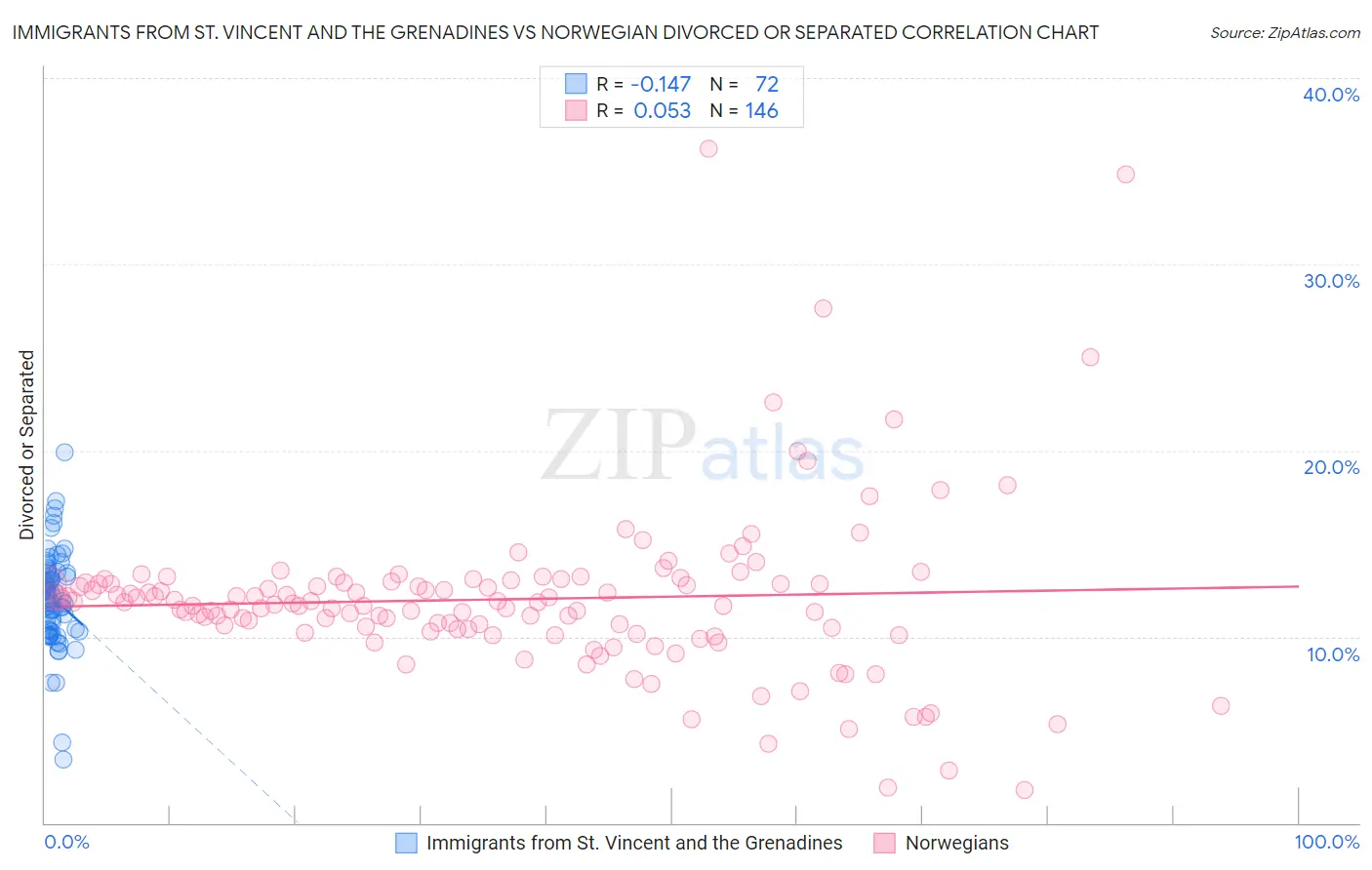 Immigrants from St. Vincent and the Grenadines vs Norwegian Divorced or Separated