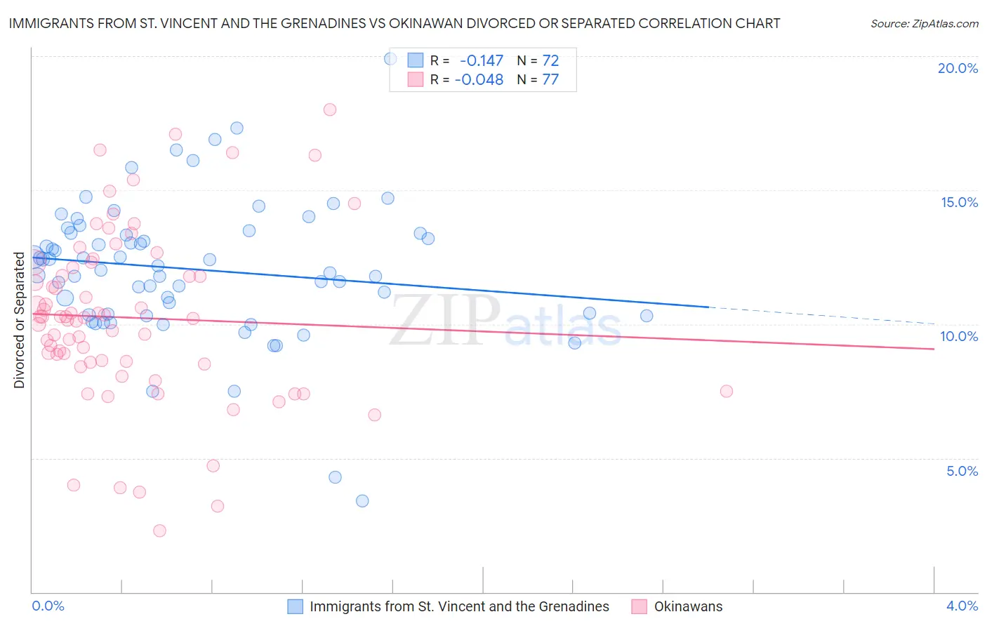 Immigrants from St. Vincent and the Grenadines vs Okinawan Divorced or Separated