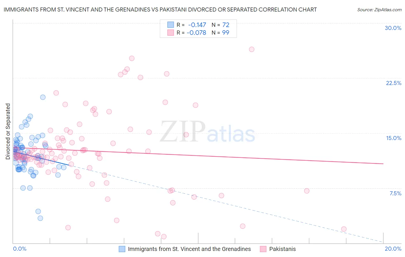 Immigrants from St. Vincent and the Grenadines vs Pakistani Divorced or Separated