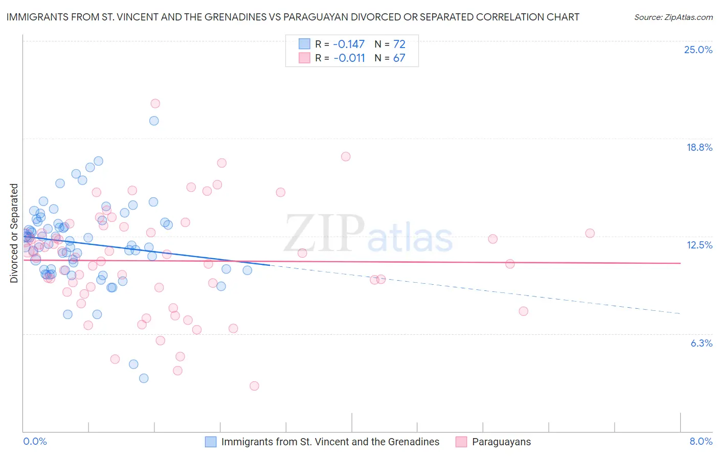 Immigrants from St. Vincent and the Grenadines vs Paraguayan Divorced or Separated