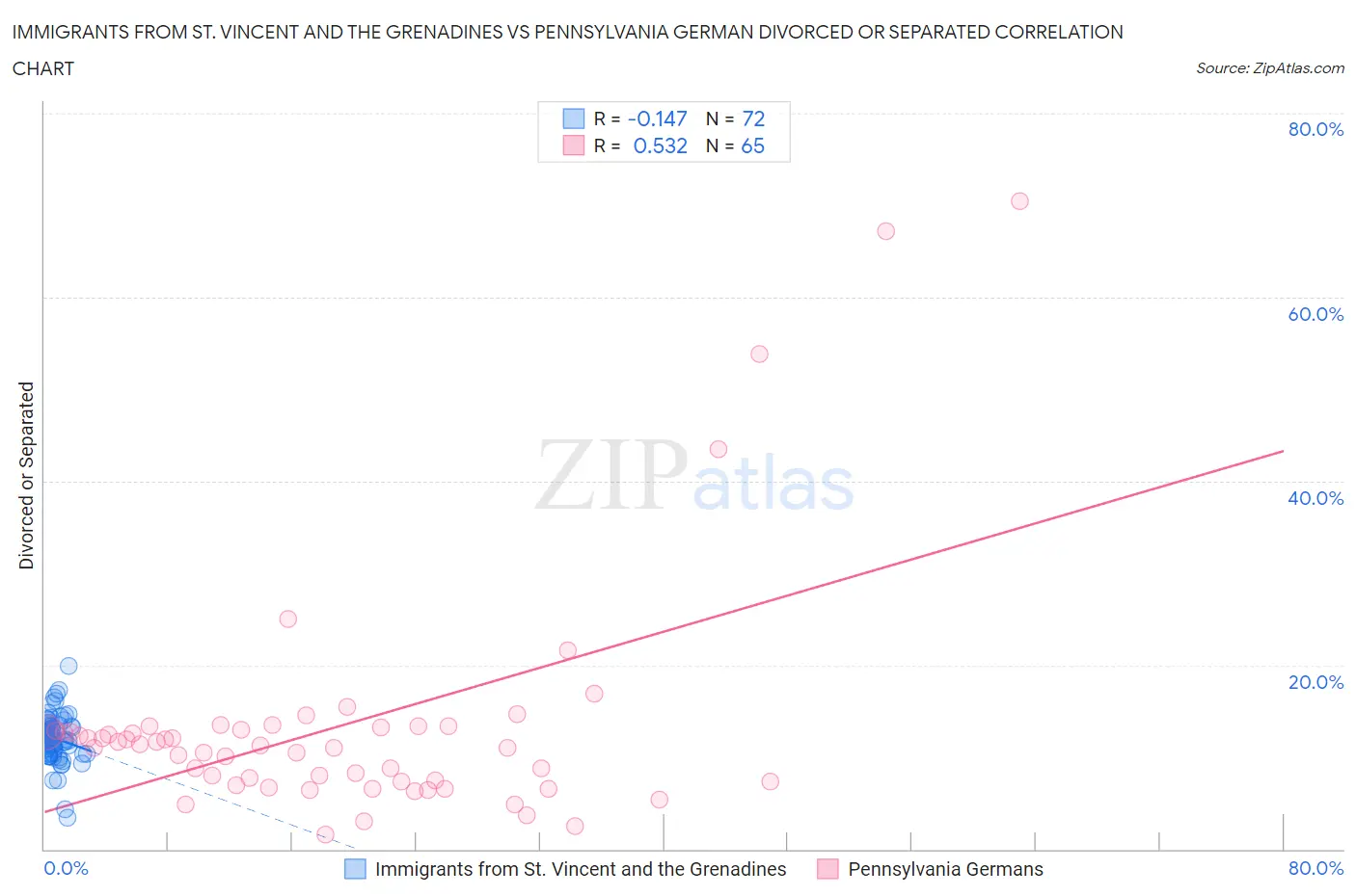 Immigrants from St. Vincent and the Grenadines vs Pennsylvania German Divorced or Separated