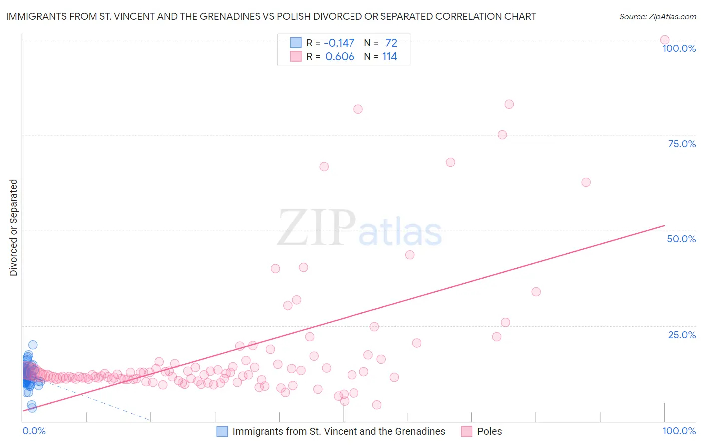 Immigrants from St. Vincent and the Grenadines vs Polish Divorced or Separated