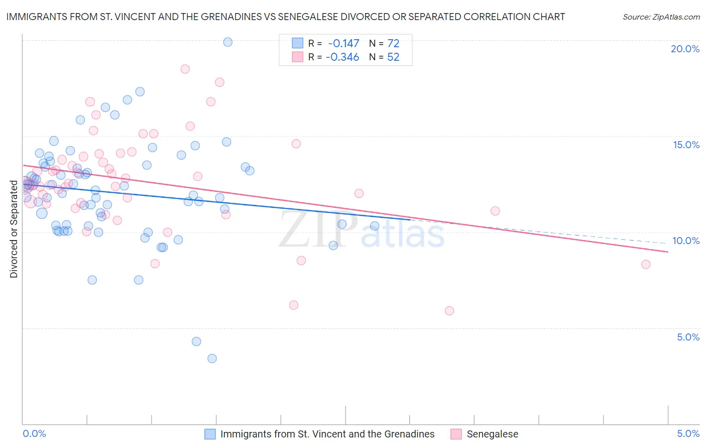 Immigrants from St. Vincent and the Grenadines vs Senegalese Divorced or Separated