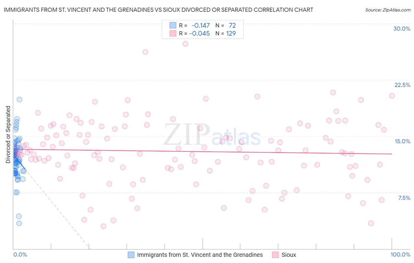 Immigrants from St. Vincent and the Grenadines vs Sioux Divorced or Separated