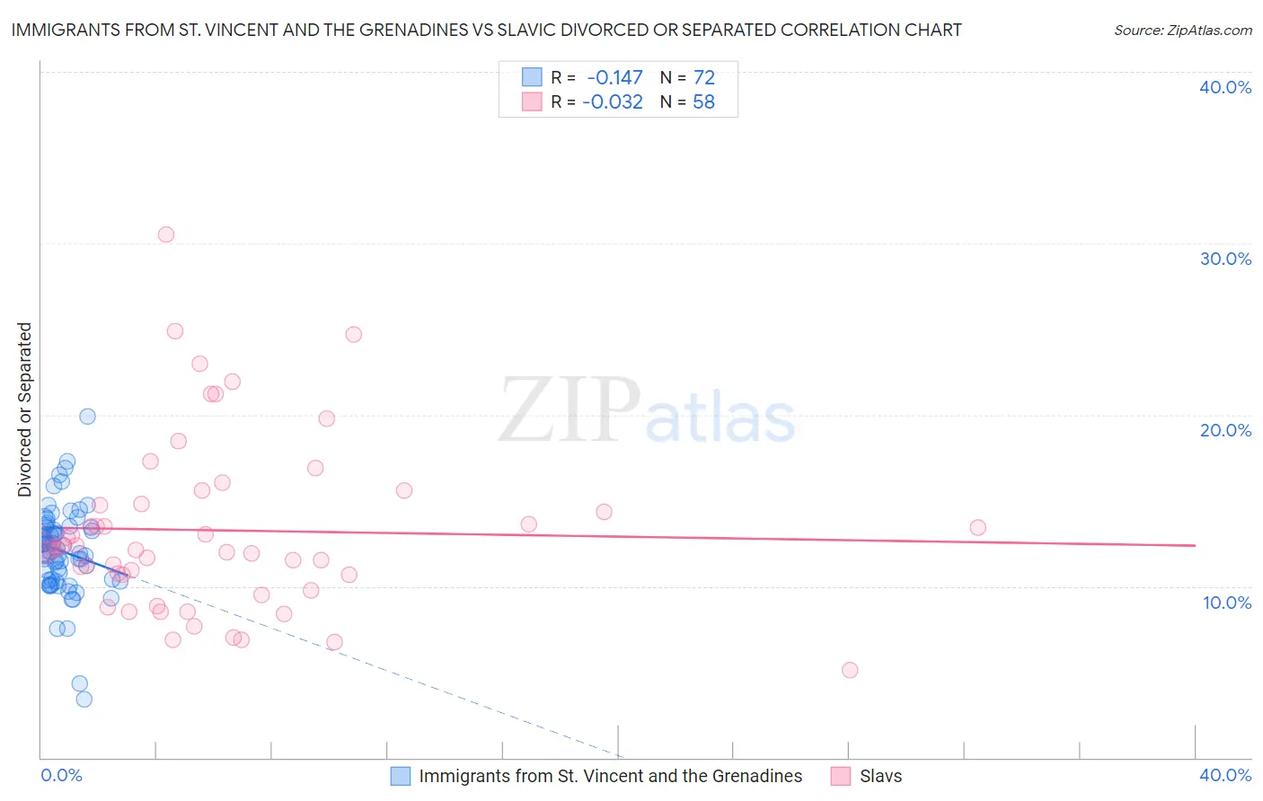 Immigrants from St. Vincent and the Grenadines vs Slavic Divorced or Separated