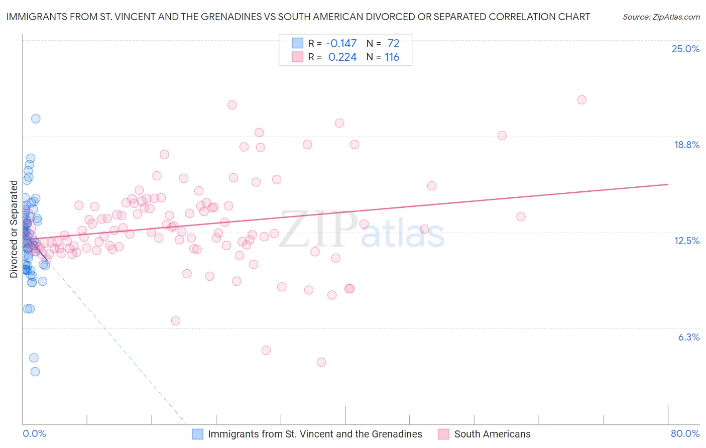 Immigrants from St. Vincent and the Grenadines vs South American Divorced or Separated