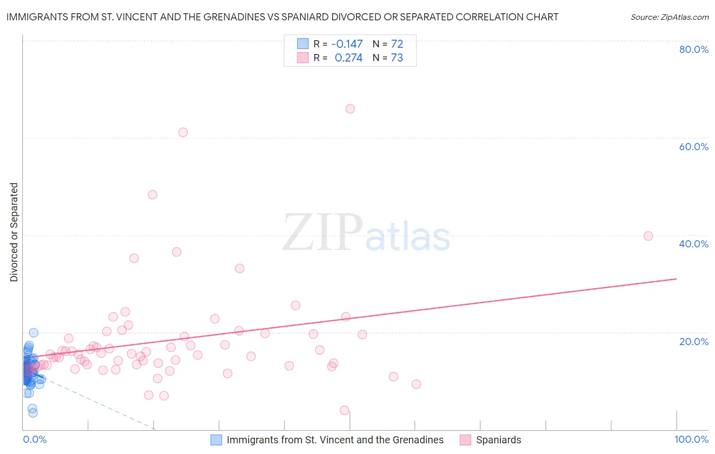 Immigrants from St. Vincent and the Grenadines vs Spaniard Divorced or Separated
