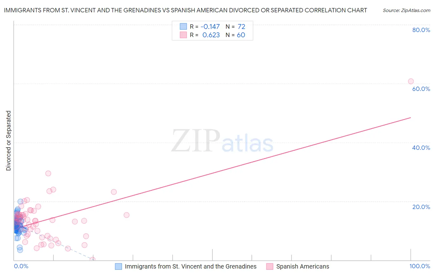 Immigrants from St. Vincent and the Grenadines vs Spanish American Divorced or Separated
