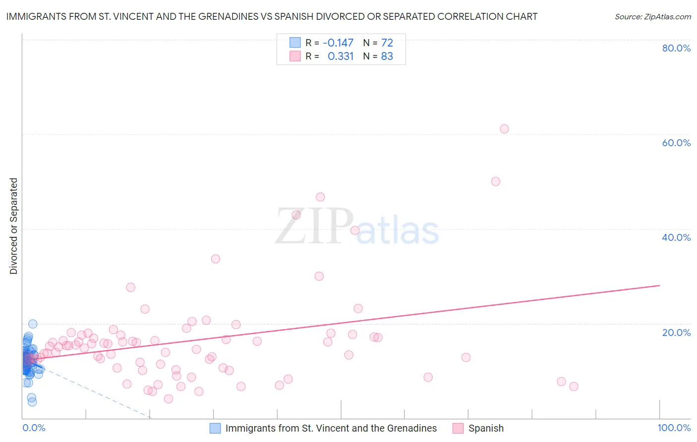 Immigrants from St. Vincent and the Grenadines vs Spanish Divorced or Separated