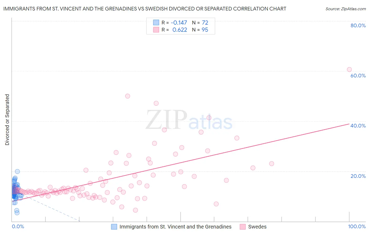 Immigrants from St. Vincent and the Grenadines vs Swedish Divorced or Separated