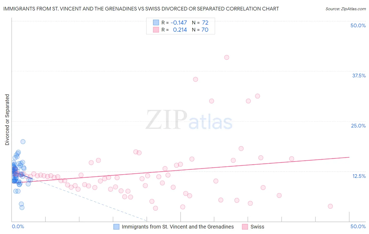 Immigrants from St. Vincent and the Grenadines vs Swiss Divorced or Separated