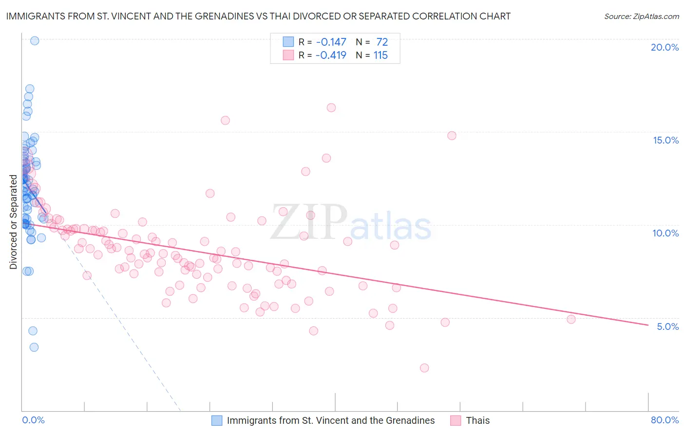 Immigrants from St. Vincent and the Grenadines vs Thai Divorced or Separated