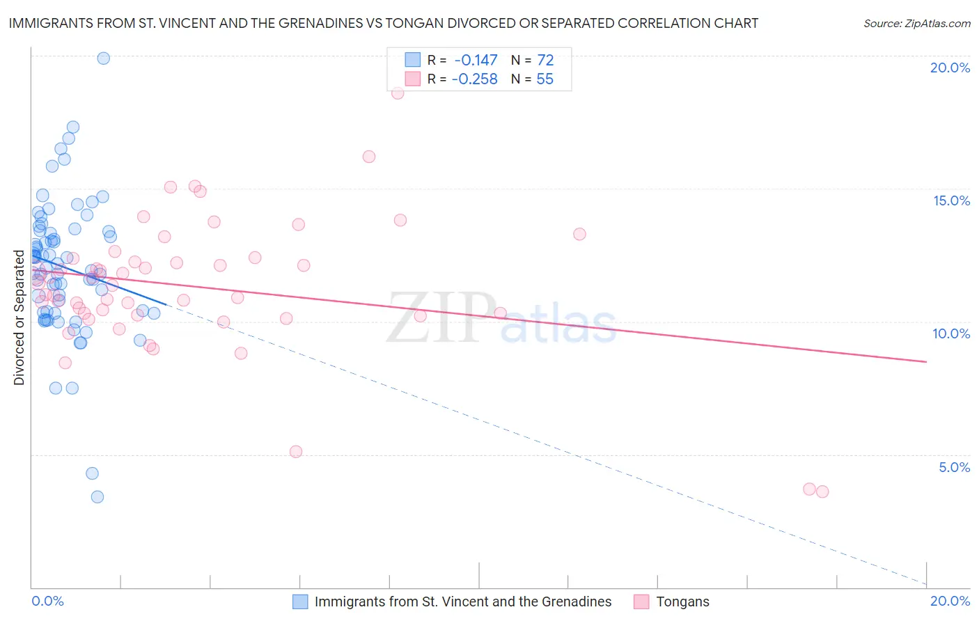 Immigrants from St. Vincent and the Grenadines vs Tongan Divorced or Separated