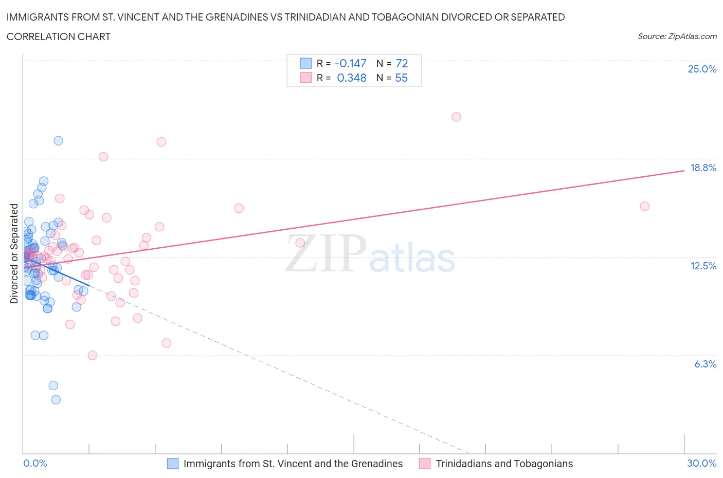 Immigrants from St. Vincent and the Grenadines vs Trinidadian and Tobagonian Divorced or Separated