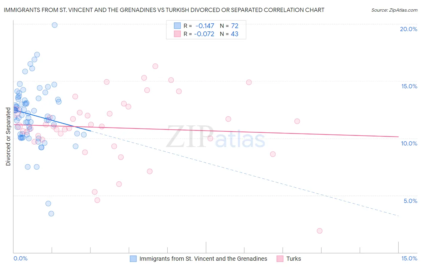 Immigrants from St. Vincent and the Grenadines vs Turkish Divorced or Separated
