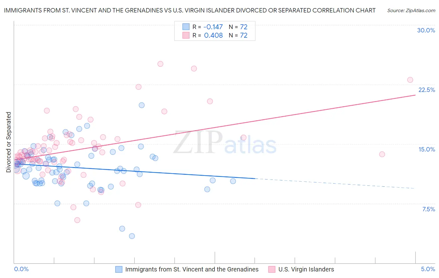 Immigrants from St. Vincent and the Grenadines vs U.S. Virgin Islander Divorced or Separated