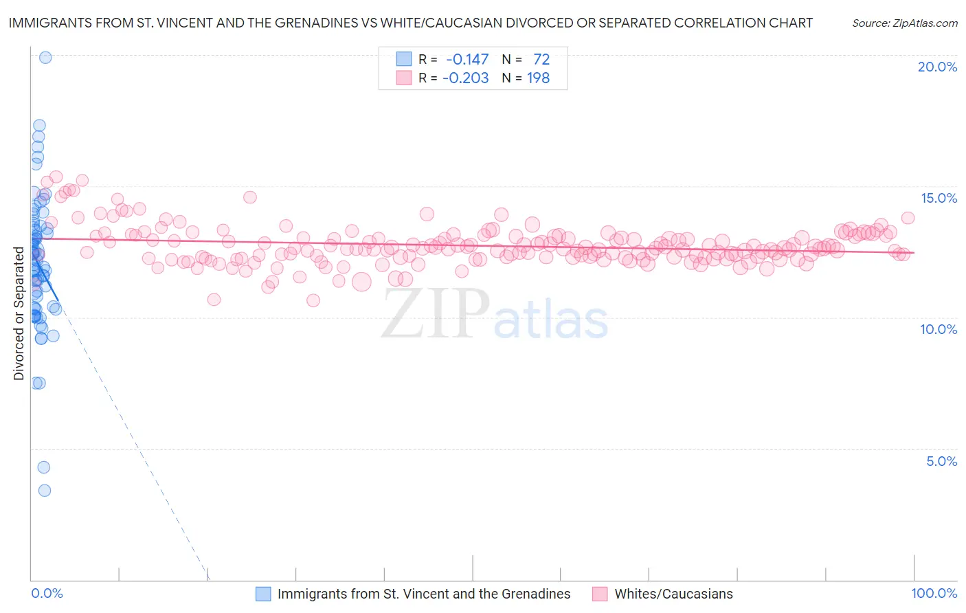Immigrants from St. Vincent and the Grenadines vs White/Caucasian Divorced or Separated