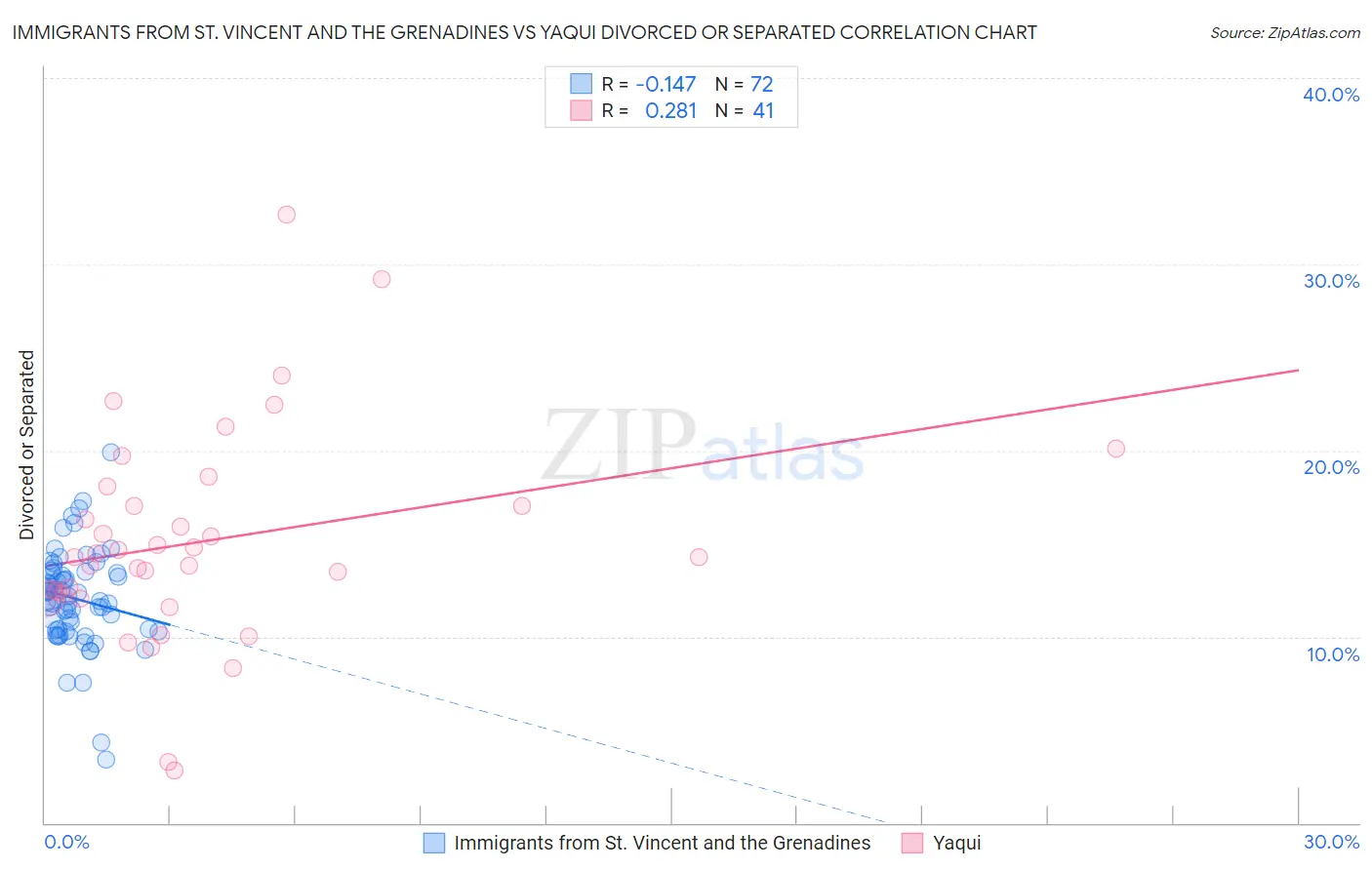 Immigrants from St. Vincent and the Grenadines vs Yaqui Divorced or Separated