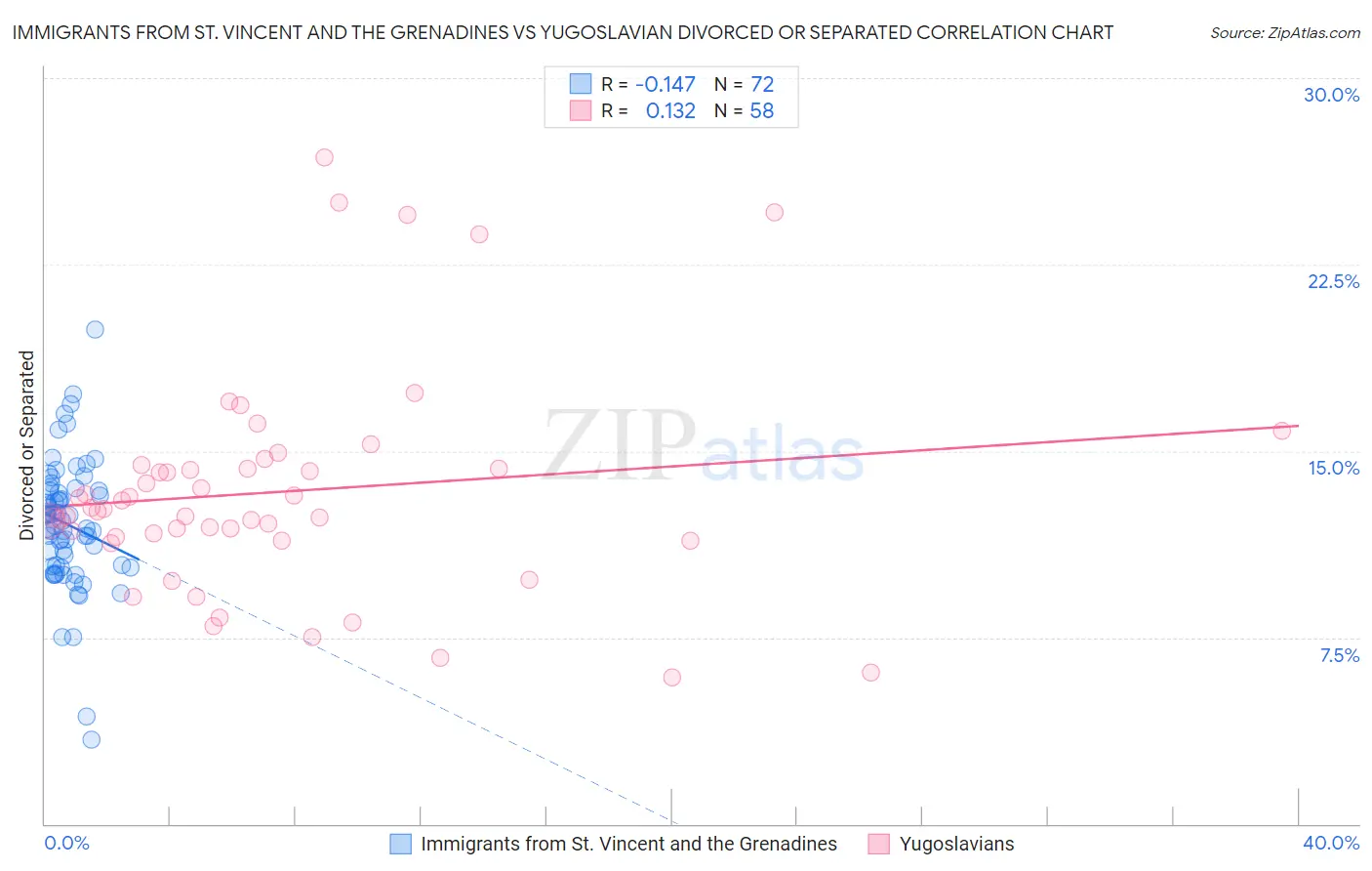 Immigrants from St. Vincent and the Grenadines vs Yugoslavian Divorced or Separated