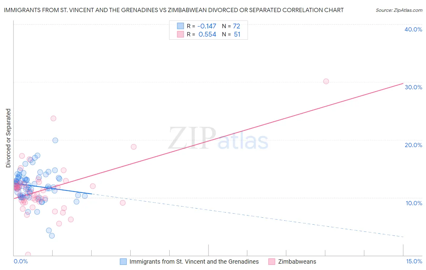 Immigrants from St. Vincent and the Grenadines vs Zimbabwean Divorced or Separated