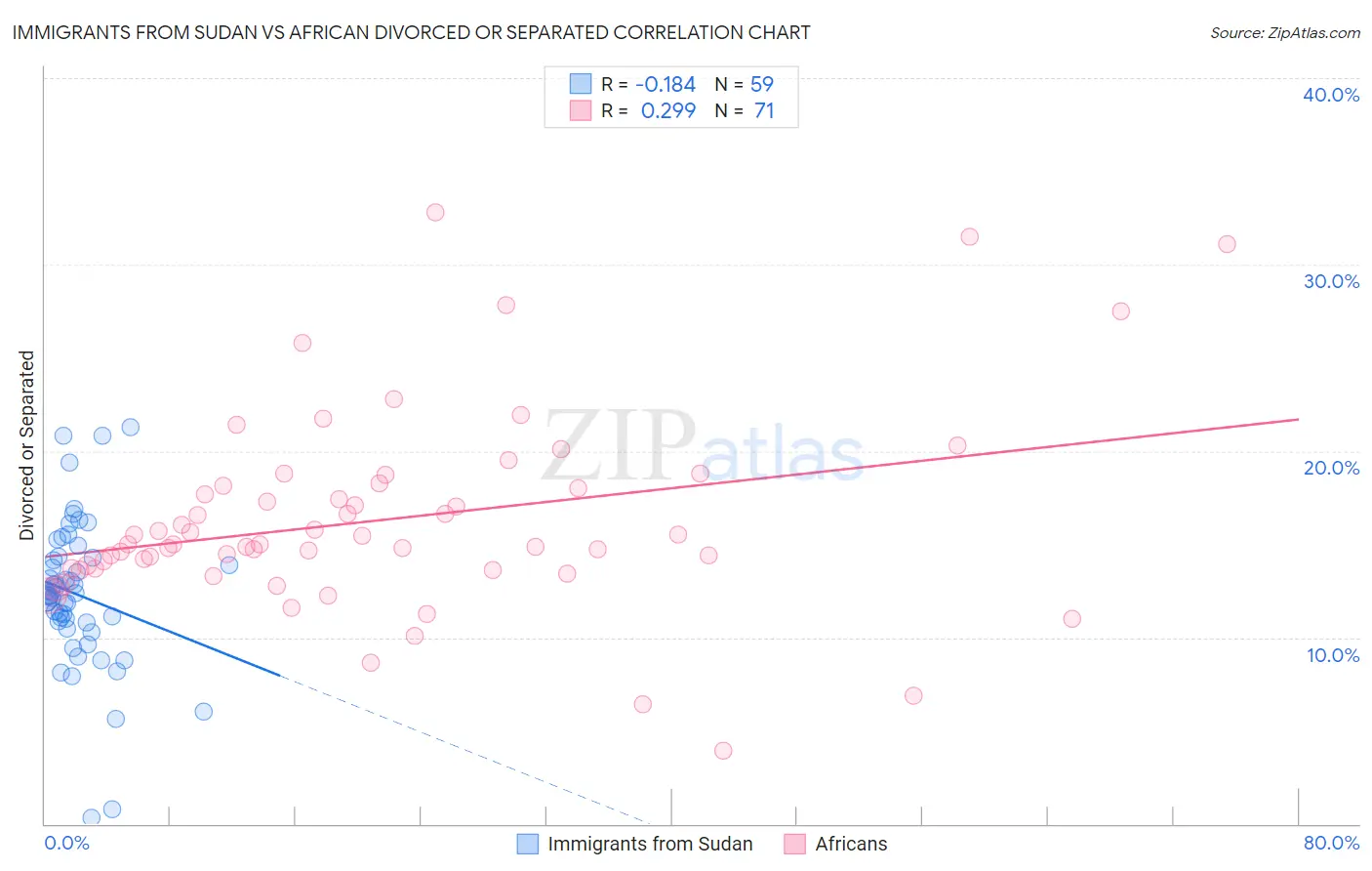 Immigrants from Sudan vs African Divorced or Separated
