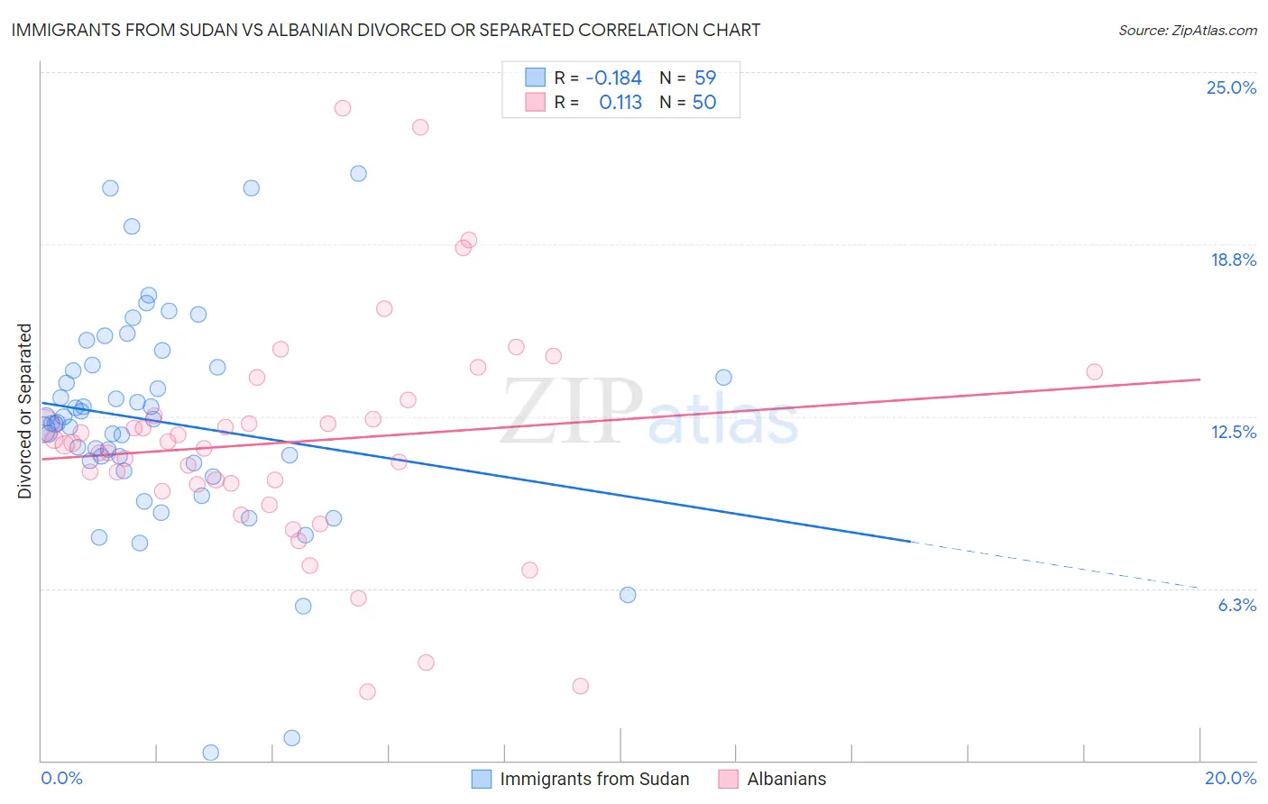 Immigrants from Sudan vs Albanian Divorced or Separated