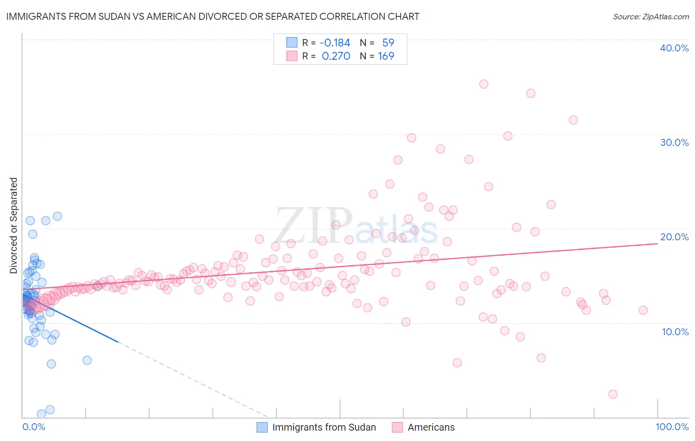 Immigrants from Sudan vs American Divorced or Separated