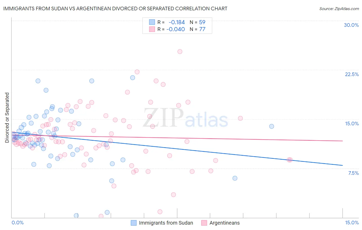 Immigrants from Sudan vs Argentinean Divorced or Separated