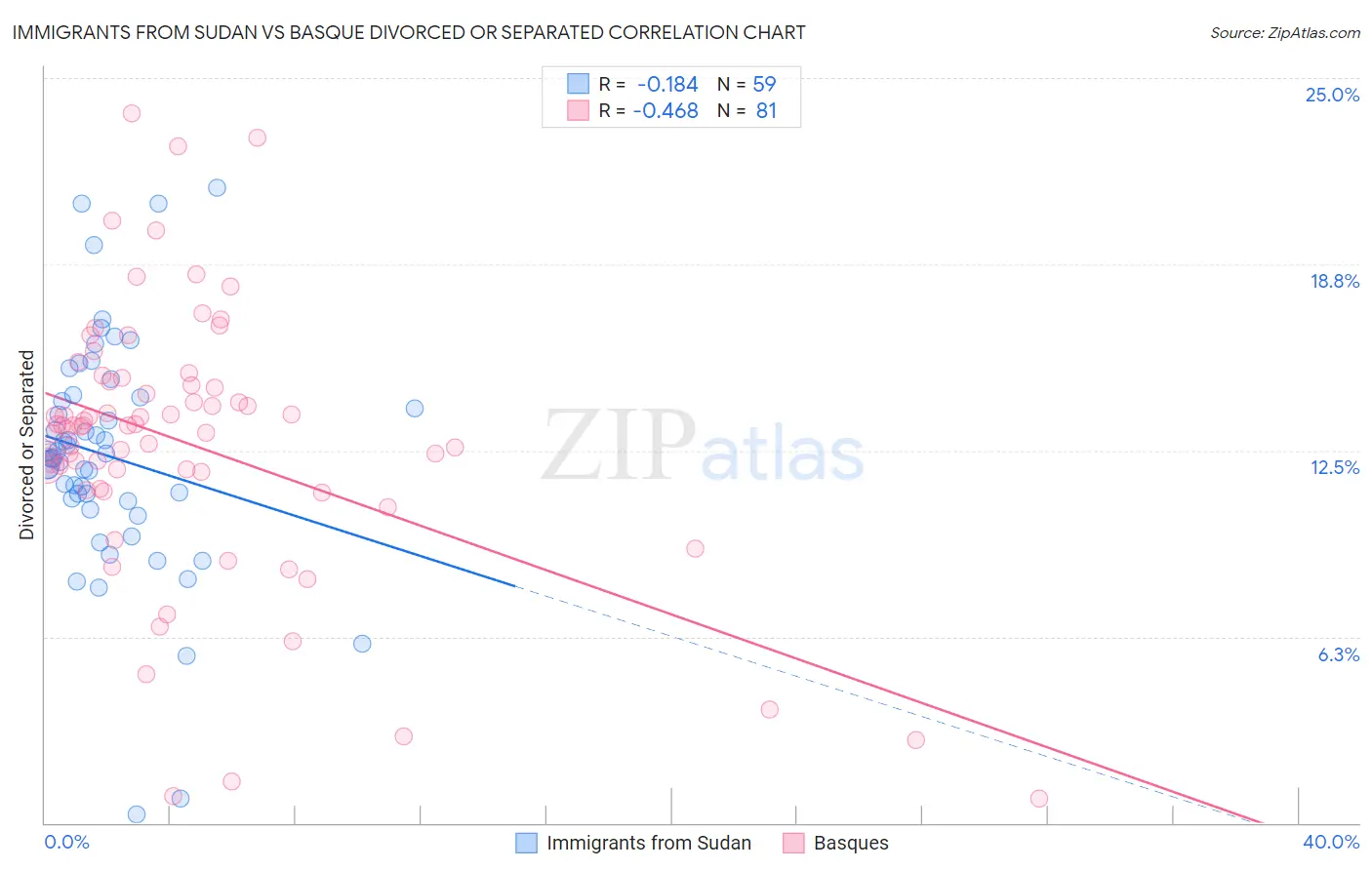 Immigrants from Sudan vs Basque Divorced or Separated
