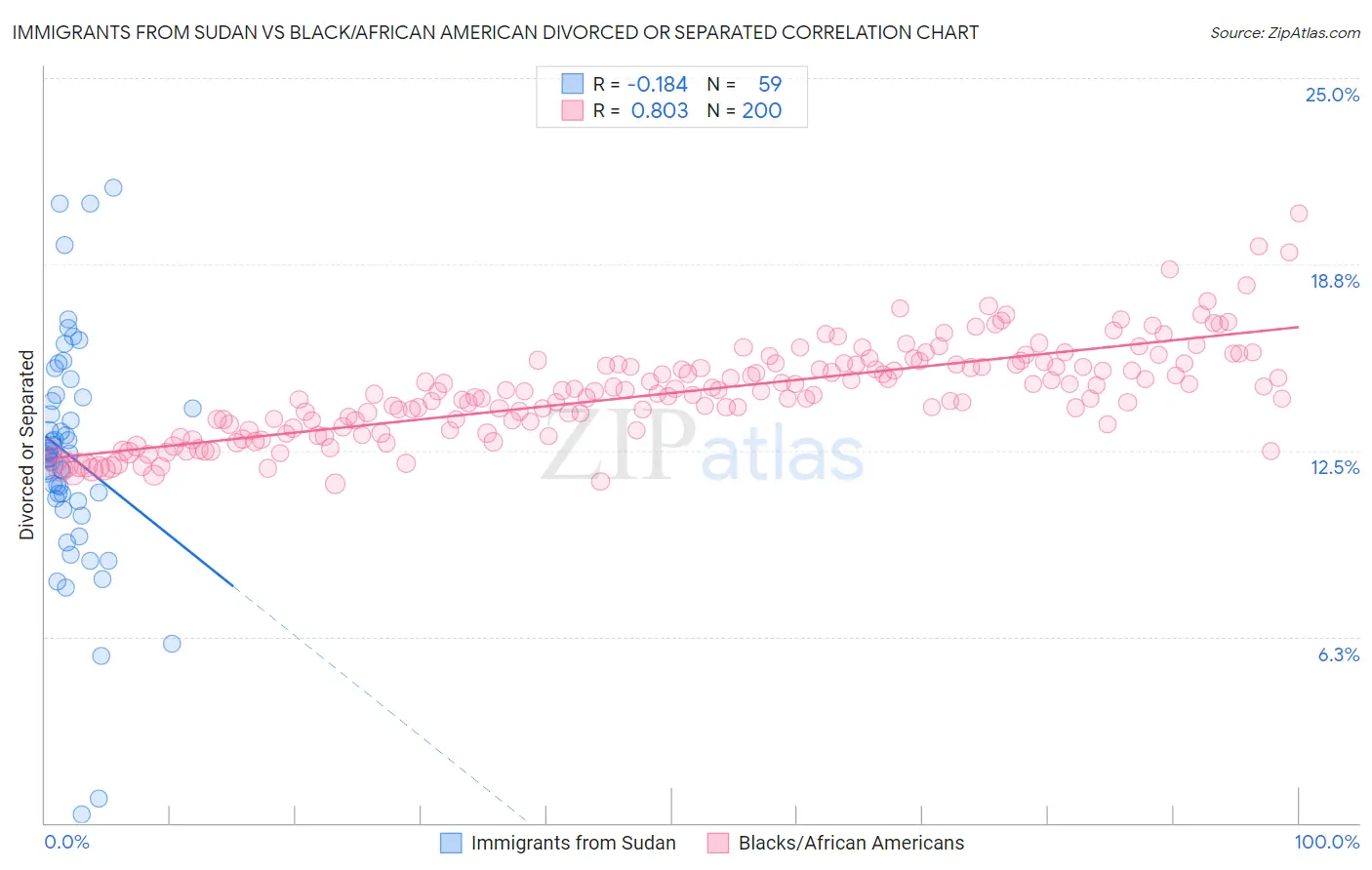 Immigrants from Sudan vs Black/African American Divorced or Separated