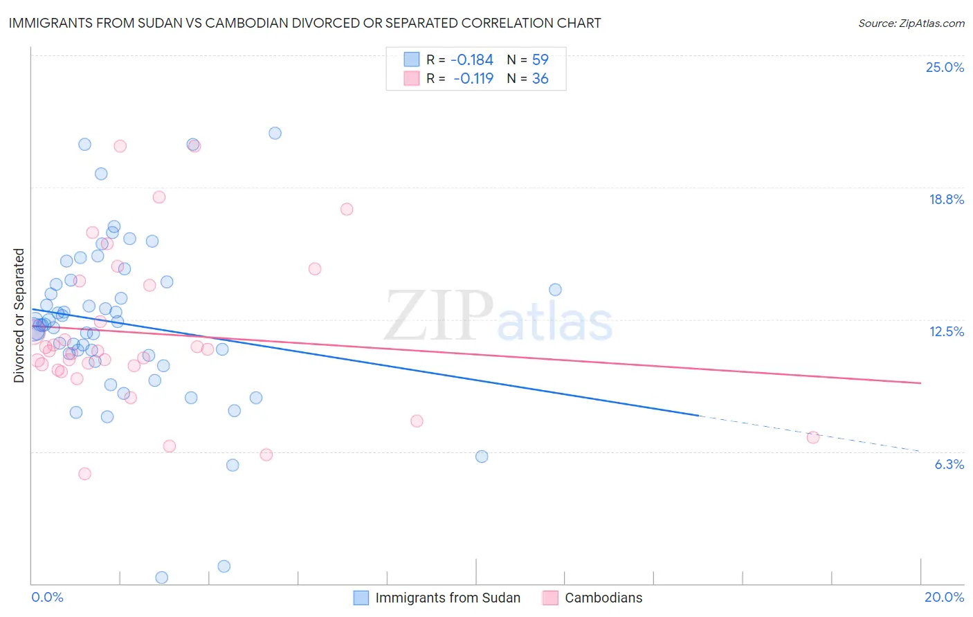 Immigrants from Sudan vs Cambodian Divorced or Separated