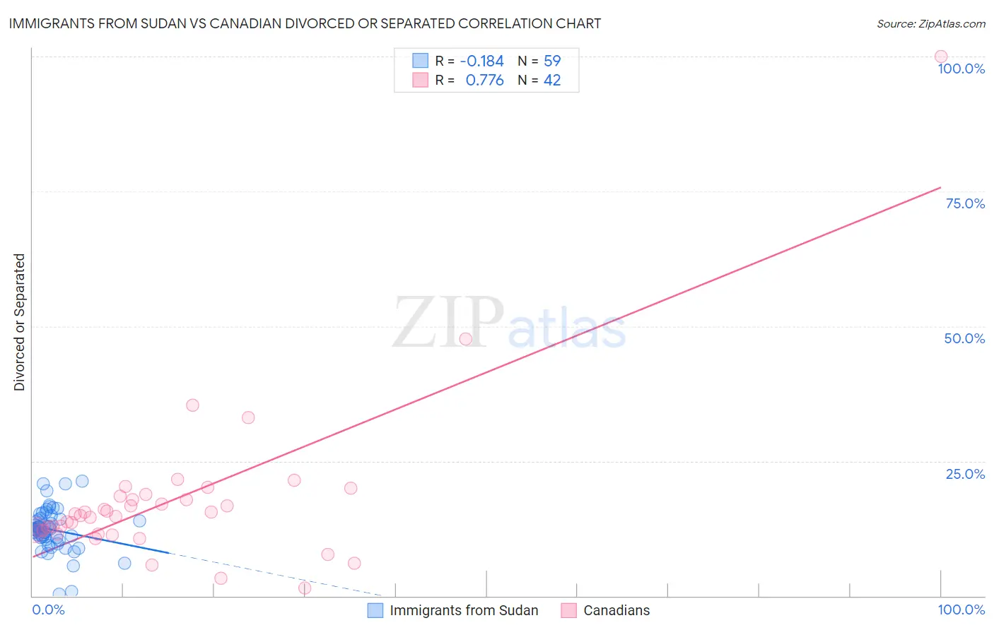 Immigrants from Sudan vs Canadian Divorced or Separated